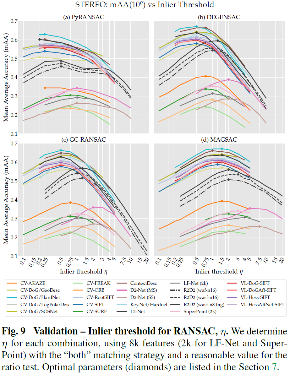 Figure 5. RANSAC – Inlier threshold \eta