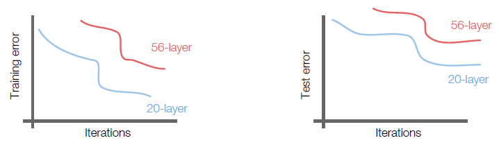 deeper-nets-problems