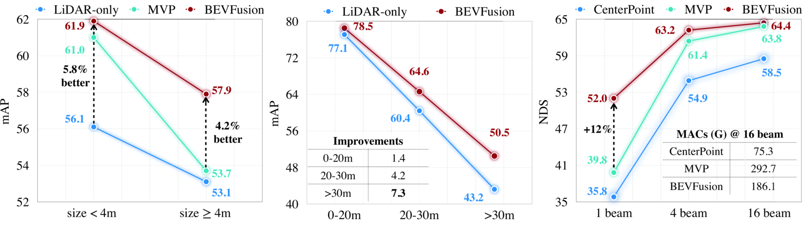 图 4：BEVFusion 在不同物体尺寸、不同距离和不同 LiDAR 线数下相对于仅 LiDAR 和 MVP 的优势。