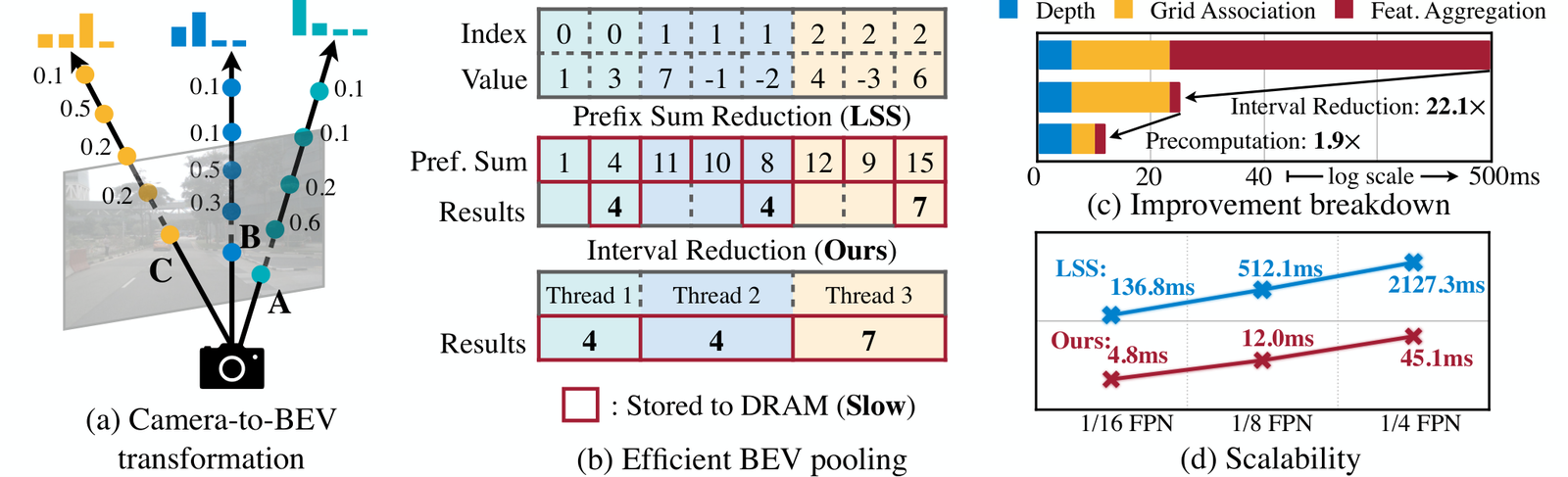 图 3：相机到 BEV 变换与高效 BEV pooling。(a) 每个像素的特征沿射线按深度概率散布。(b) LSS 的前缀和归约与本文的区间归约对比。(c) 优化带来的时间拆分。(d) 不同特征分辨率下的延迟。