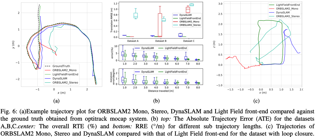 动态场景下算法轨迹对比