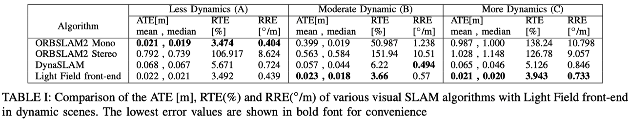动态场景下算法精度对比