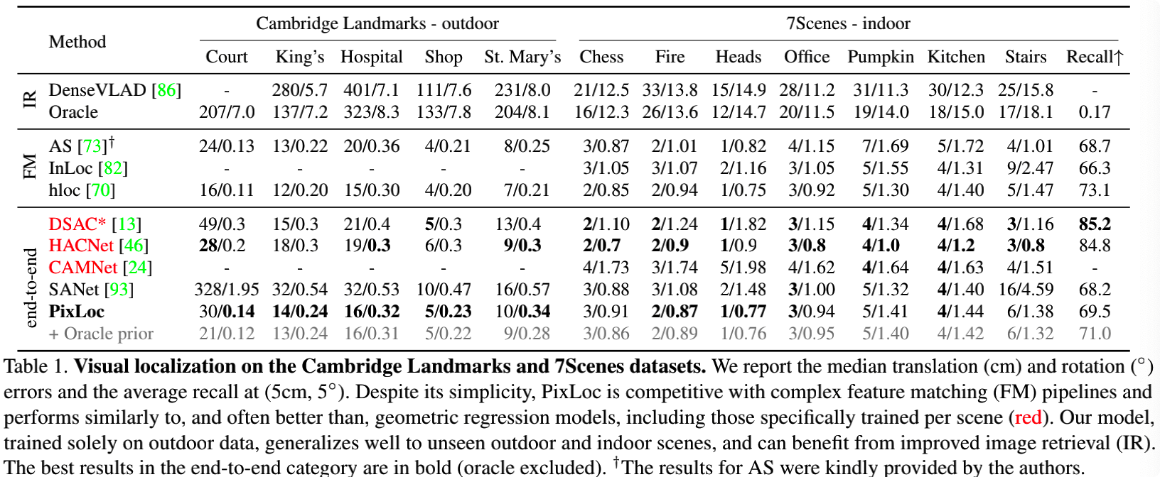 Cambridge Landmarks以及7Scenes datasets定位效果