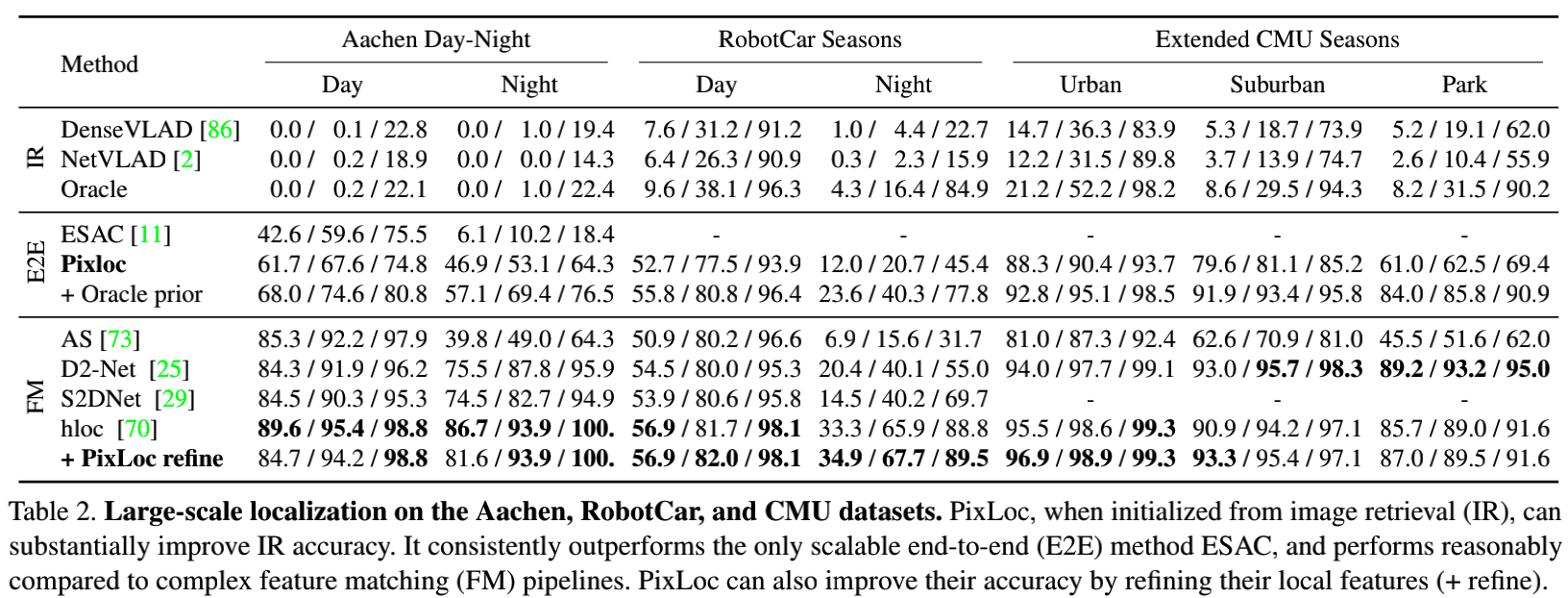 在 Aachen, RobotCar, CMU dataset大尺度场景定位对比