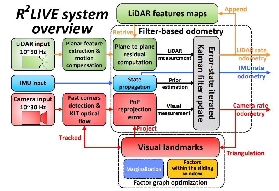 Fig2. R2LIVE框架图