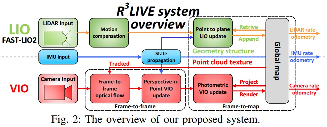 Fig1. R3LIVE框架图