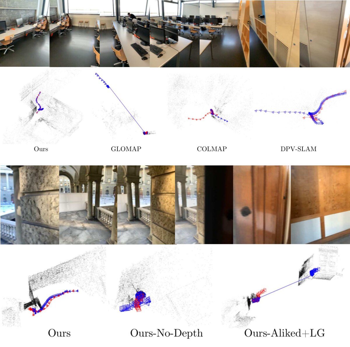 上：一段带纯旋转的办公室视频，Ours、GLOMAP、COLMAP、DPV-SLAM 的重建对比，只有 Ours 恢复了房间几何。下：穿过门洞进入走廊的序列，Ours 恢复了轨迹，无深度版本在退化段丢失跟踪并坍缩，ALIKED+LightGlue 版本断成两个不相连的重建