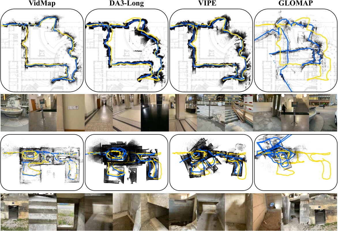 LaMAR（上两行）和 CroCoDL（下两行）各一个场景的俯视重建对比：VidMap、DA3-Long、ViPE、GLOMAP 四列，黄色是真值轨迹，蓝色是估计；每个场景下方是输入帧样例