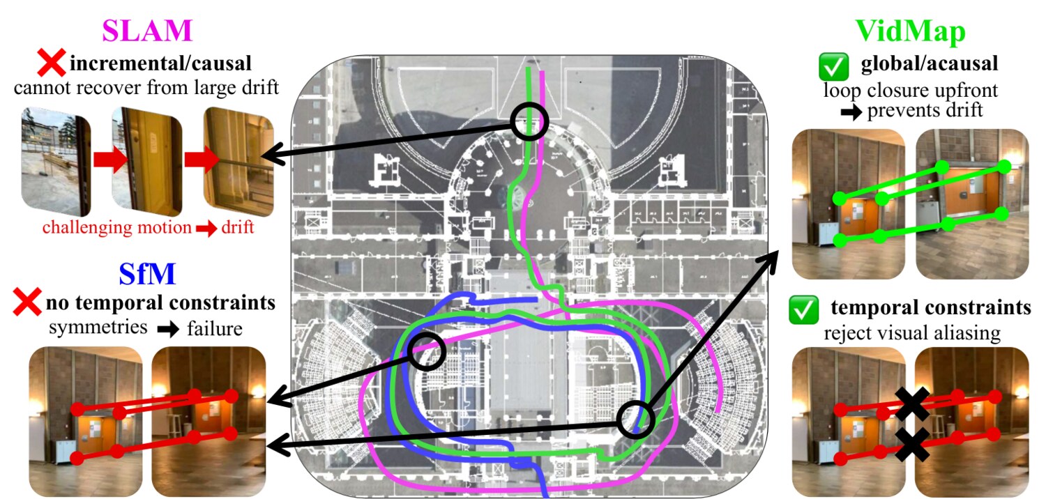 VidMap 示意图：中间是 LaMAR CAB 场景的俯视轨迹，SLAM（粉）因为挑战性运动漂移，SfM（蓝）因为对称结构失败，VidMap（绿）两者都对；左侧是两类失败的样例，右侧是 VidMap 利用回环防漂移、利用时间约束拒绝视觉混叠的样例