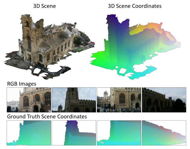 场景坐标回归：网络对每个像素直接预测其对应的 3D 场景坐标（用颜色编码），从而得到稠密的 2D-3D 对应