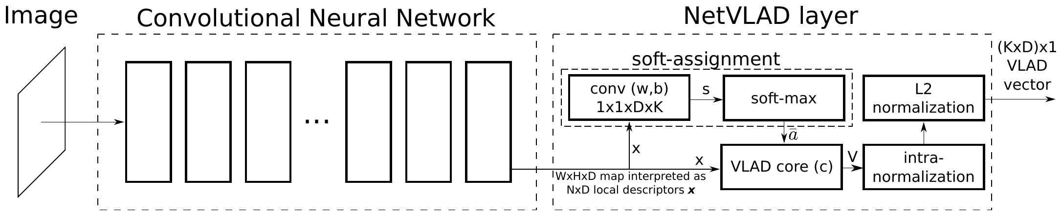 NetVLAD 的网络结构：CNN 特征图被当作 N×D 个局部描述子，经过可学习的软分配与 VLAD 核聚合